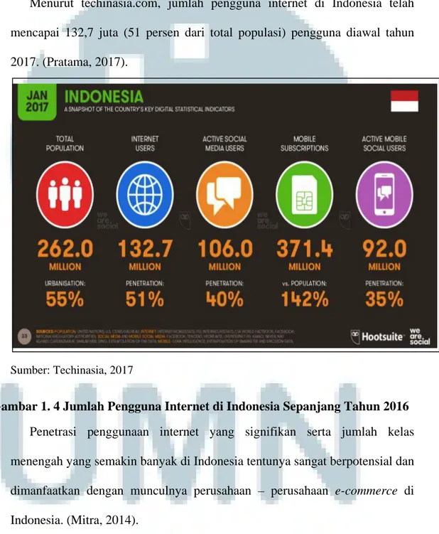 Gambar 1. 4 Jumlah Pengguna Internet di Indonesia Sepanjang Tahun 2016  Penetrasi penggunaan internet yang signifikan serta jumlah kelas  menengah yang semakin banyak di Indonesia tentunya sangat berpotensial dan  dimanfaatkan dengan munculnya perusahaan –