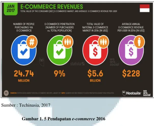 Gambar 1. 5 Pendapatan e-commerce 2016 