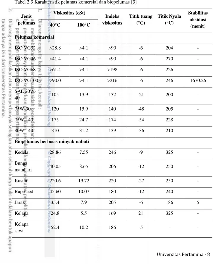 Tabel 2.3 Karakteristik pelumas komersial dan biopelumas [3] 