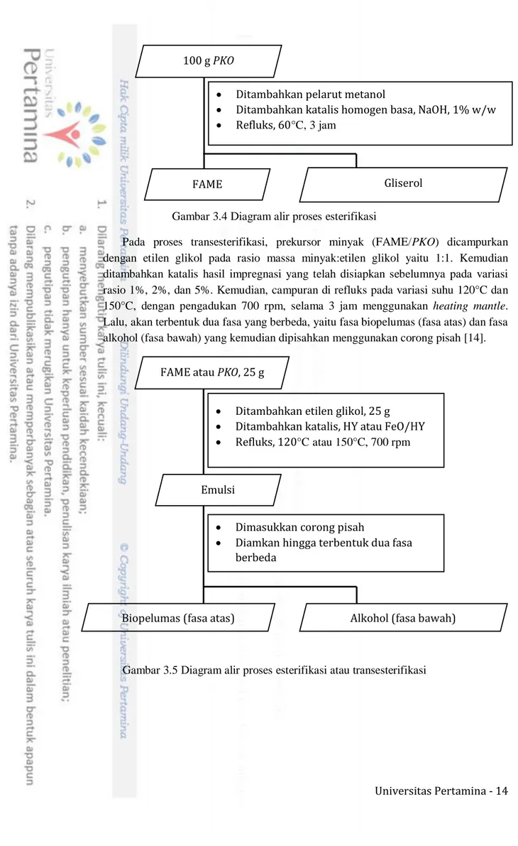 Gambar 3.5 Diagram alir proses esterifikasi atau transesterifikasi FAME atau PKO, 25 g 