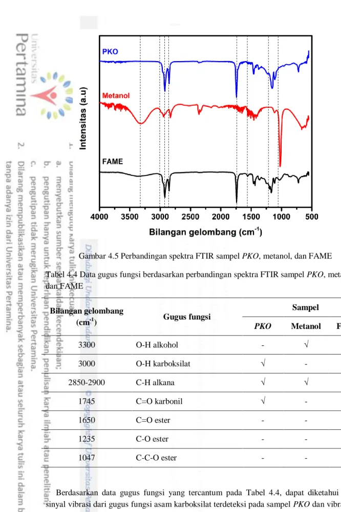 Tabel 4.4 Data gugus fungsi berdasarkan perbandingan spektra FTIR sampel PKO, metanol  dan FAME 