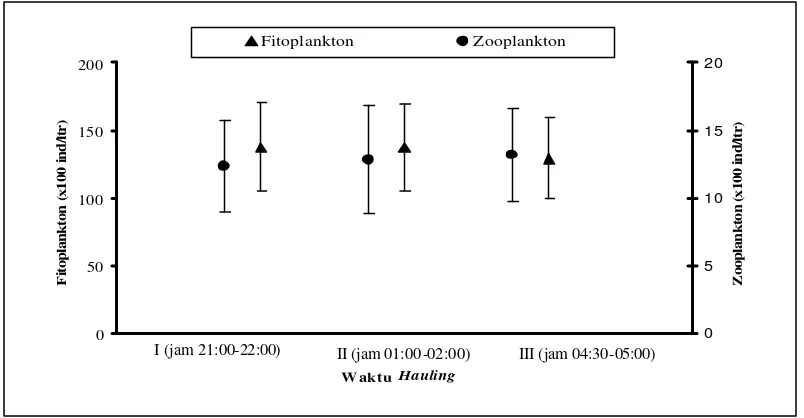 Gambar 14  Kelimpahan rata-rata plankton berdasarkan waktu hauling. 