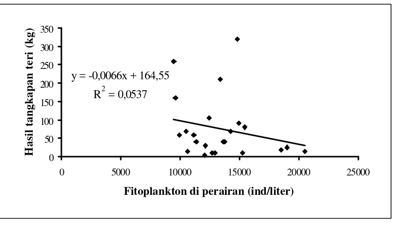 Gambar 18   Fungsi regresi antara kelimpahan zooplankton di perairan dan hasil tangkapan teri 