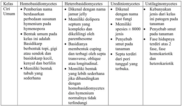 Tabel 2.1 Ciri Umum Divisi Basidiomycota 