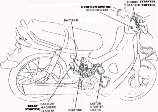Gambar 3.22  Posisi komponen sistem starter  pada salah satu contoh sepeda motor 