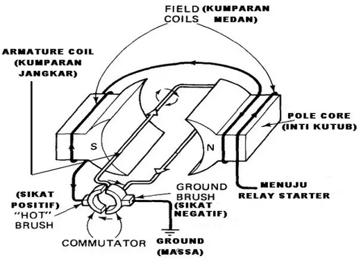 Gambar 3.24 Prinsip dasar Motor starter 