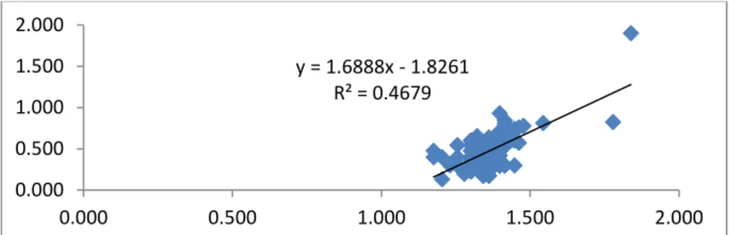 Gambar 5. Model hubungan panjang karapas dan berat daging H. raphidea betina   Nilai  korelasi  sebesar  r  =  0,467
