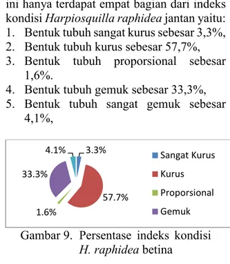 Gambar 8.  Persentase  indeks  kondisi  H. raphidea jantan. 