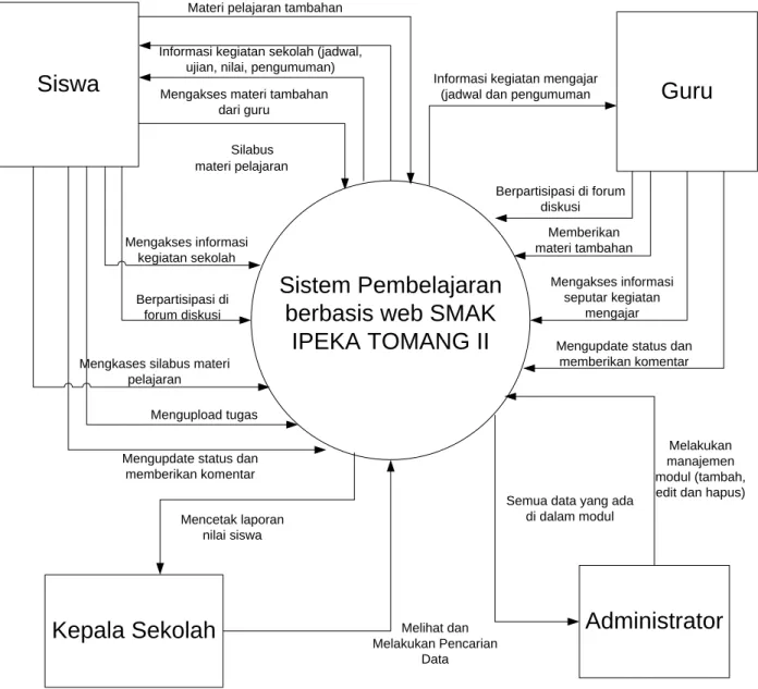 Gambar 3.4 Diagram Context Sistem yang di Usulkan 