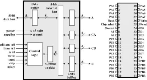 Gambar 2.5 : Blok Diagram dan Layout Pin PPI 8255 