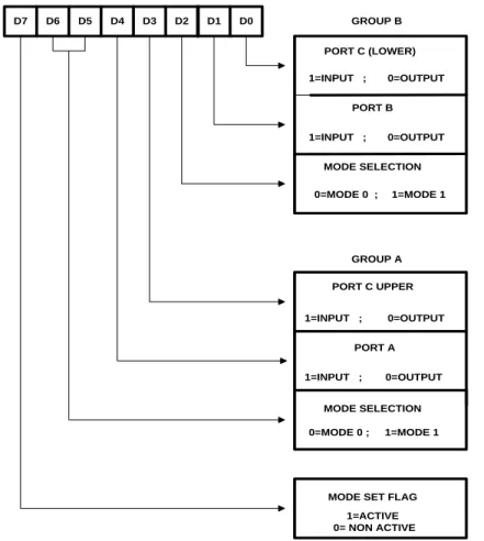 Gambar 2.6 : Skema control PPI 8255 