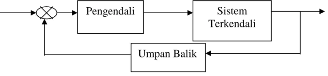 Gambar 2.2 : Diagram Sistem Kendali Loop Tertutup 