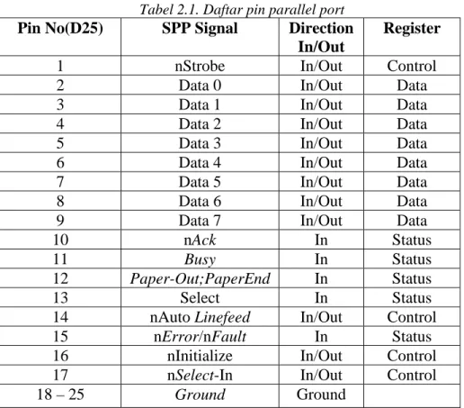 Tabel 2.1. Daftar pin parallel port  Pin No(D25)  SPP Signal  Direction 