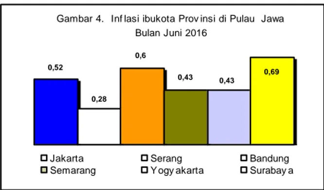 Gambar 4.  Inf lasi ibukota Prov insi di Pulau  Jawa           Bulan Juni 2016    0,52 0,28 0,6 0,43 0,43 0,69