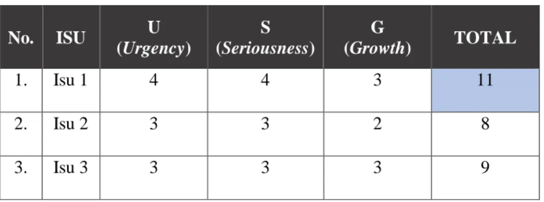 Tabel 2.1 Penapisan Isu  No.  ISU  U  (Urgency)  S  (Seriousness)  G  (Growth)  TOTAL  1