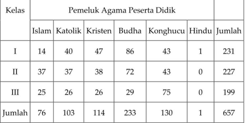 Tabel  di atas memperlihatkan bahwa peserta didik   tahun 2015 yang berjumlah  657 orang, (terdiri dari 299  laki-laki dan 358 perempuan)