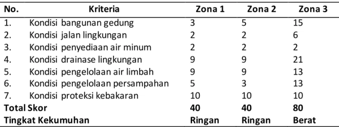 Tabel 5. Tingkat kekumuhan pada setiap zona [9]. 