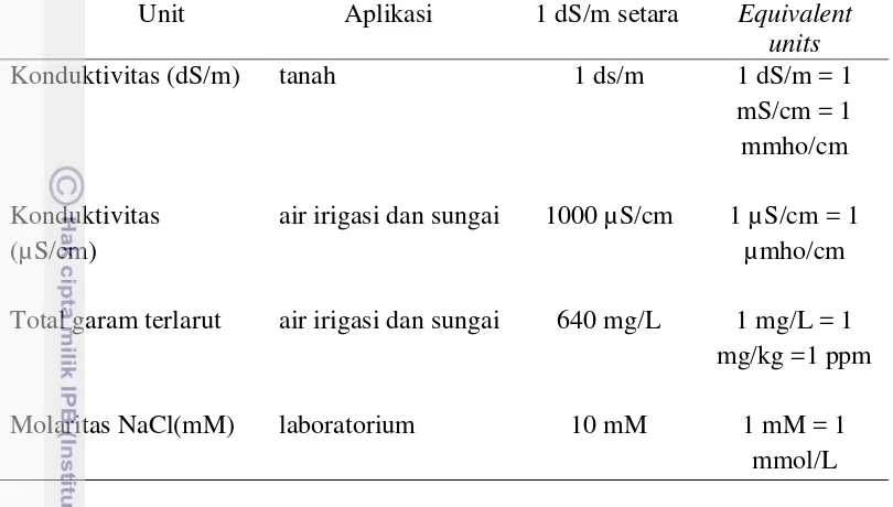 Tabel 2 Electrical conductivity (EC) dari larutan pada 20oC .Konsentrasi  larutan 