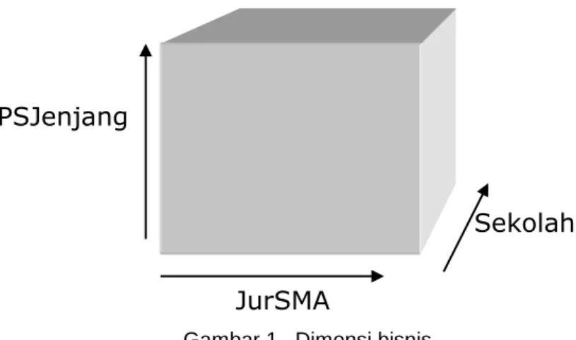 Gambar 1.  Dimensi bisnis 