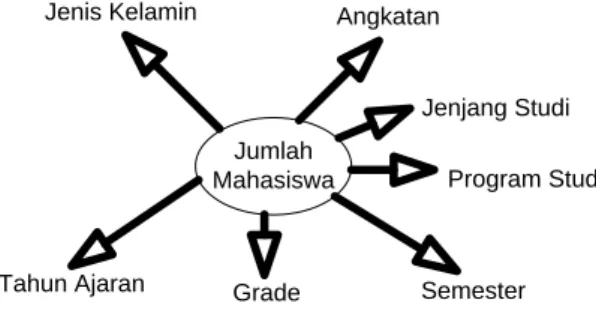 Gambar  9  memperlihatkan  Hypercube  Laporan  Jumlah  Komposisi  Grade  Nilai  Per  Semester  Tahun  Ajaran  Per  Jenjang  Program  Studi  Per  Jenis  Kelamin Per Angkatan
