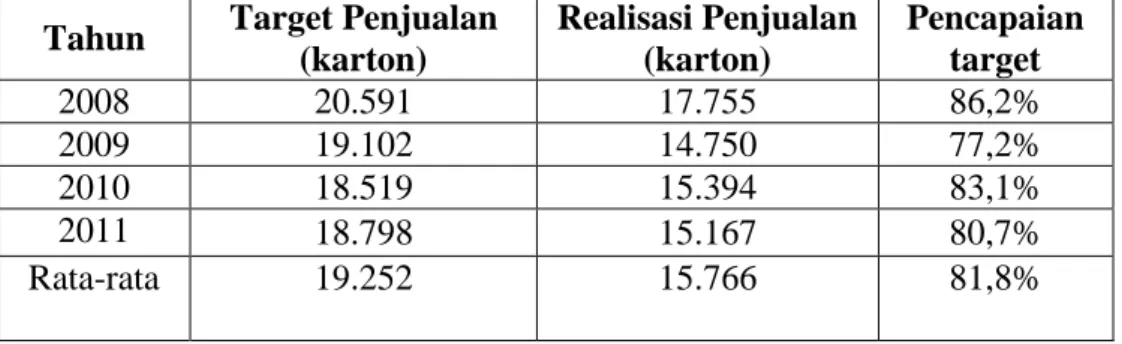 Tabel 1.3   Target dan Realisasi Penjualan Produk Food and beverages  Wafer Tango di Bandar Lampung Tahun 2008-2011   