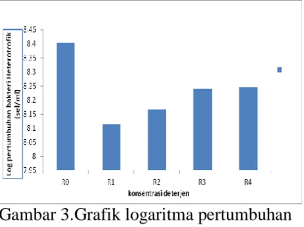 Gambar 3.Grafik logaritma pertumbuhan  bakteri heterotrofik pada kadar deterjen   yang berbeda