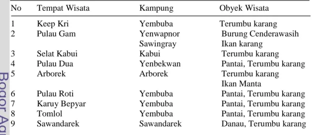 Tabel 3 Obyek wisata di Distrik Meos Mansaar