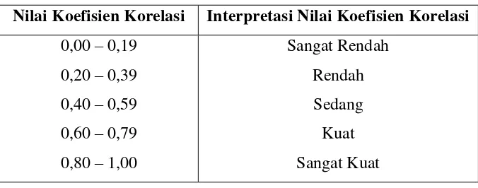 Tabel 3.2 Interpretasi Nilai Koefisien Korelasi 