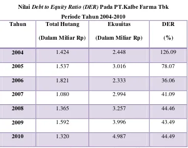 Tabel 4.1 Nilai Debt to Equity Ratio (DER) Pada PT.Kalbe Farma Tbk 
