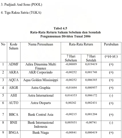Tabel 4.5 Rata-Rata Return Saham Sebelum dan Sesudah  