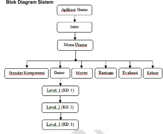 Gambar 2. Blok Diagram Sistem  