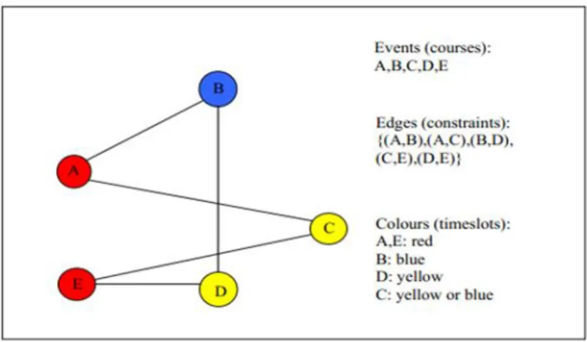 Gambar 2.3 Model graf sederhana penjadwalan mata kuliah 