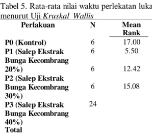 Tabel 3. Rata-rata nilai waktu penutupan luka  menurut Uji Kruskal  Wallis 