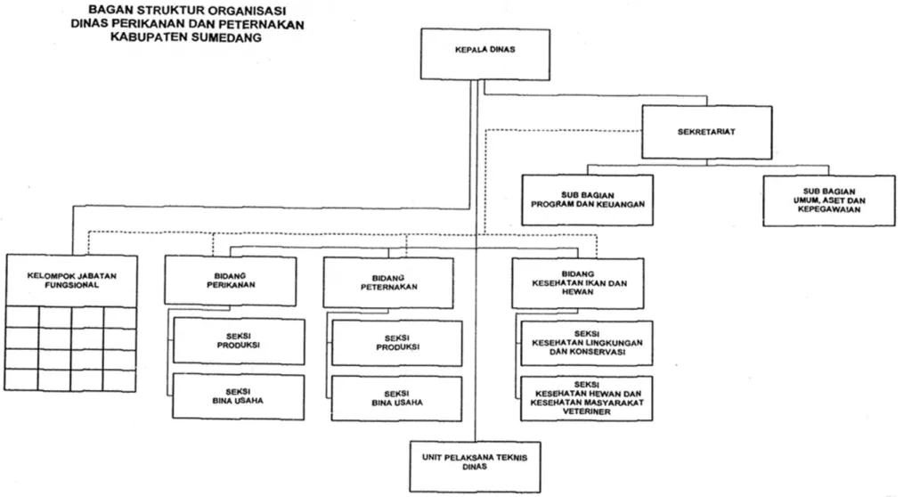 Gambar 2.1. Struktur Organisasi Dinas Perikanan dan Peternakan Kabupaten Sumedang