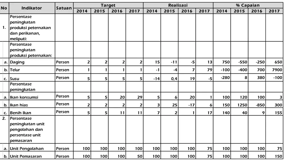 Tabel 2.8 Pencapaian Kinerja Pelayanan Dinas Perikanan dan Peternakan Periode 2014 – 2017 