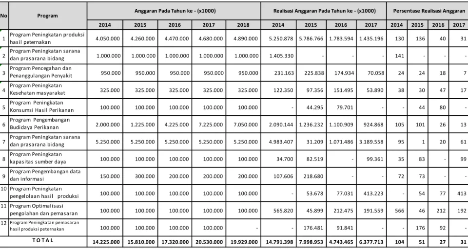 Tabel 2.9 Realisasi Anggaran Dinas Perikanan dan Peternakan 
