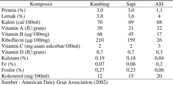 Tabel 1. Komposisi Susu Kambing, Sapi dan Air Susu Ibu 