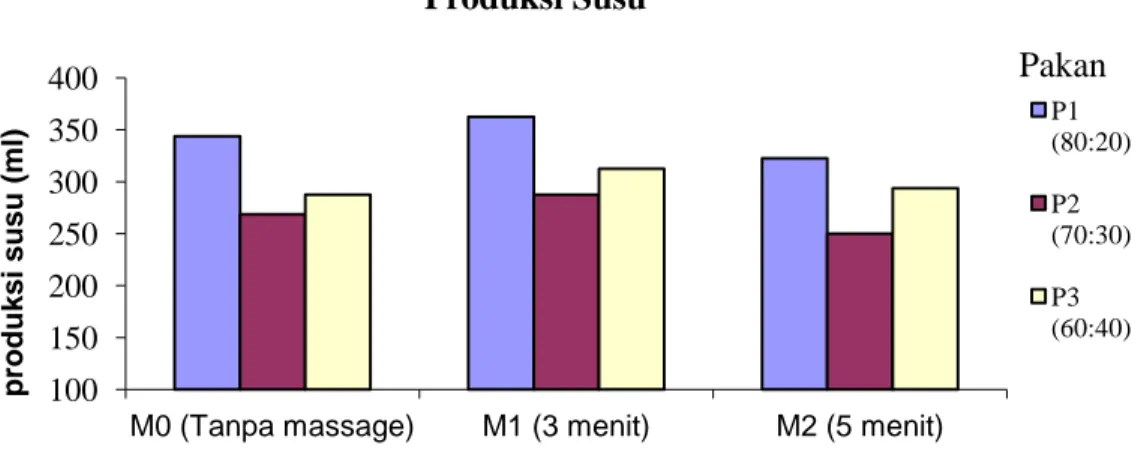 Ilustrasi  3.  Grafik  Diagram  Batang  Produksi  Susu  Kambing  Percobaan  setelah  Mendapatkan  Perlakuan  Perbedaan  Lama  Massage  dan  Pakan 