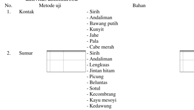 Tabel  6. Penggunaan  metode  kontak  dan  metode  sumur  dalam  penentuan aktivitas antimikroba