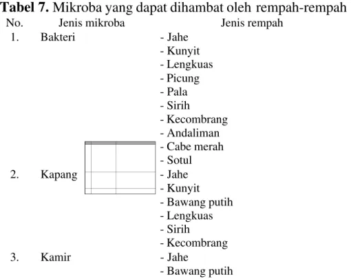 Tabel 7. Mikroba yang dapat dihambat oleh rempah-rempah