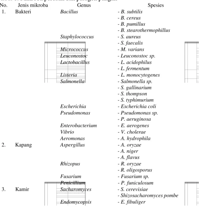 Tabel 8. Mikroba perusak dan patogen pangan