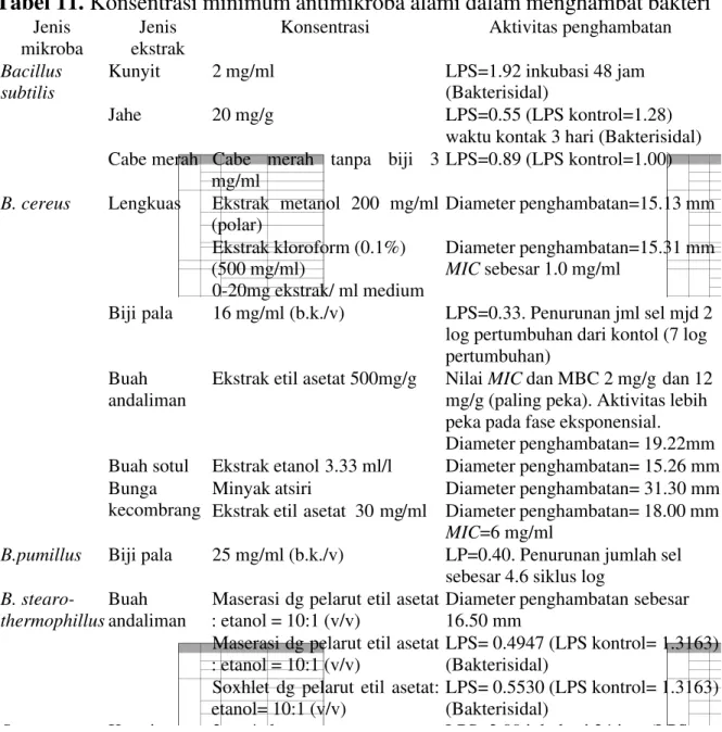 Tabel 11. Konsentrasi minimum antimikroba alami dalam menghambat bakteri
