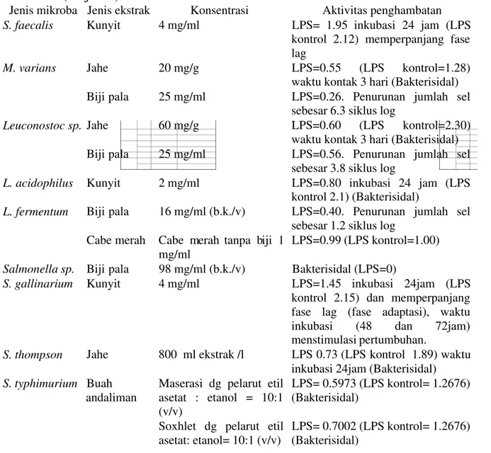 Tabel 11. Konsentrasi minimum antimikroba alami dalam menghambat bakteri (lanjutan)