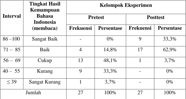 Tabel 4.2. Distribusi Frekuensi dan Presentase Bahasa Indonesia (membaca) Pada  Siswa  Kelas  IV  SD  Negeri  Sangir  Kecamatan  Wajo  Kota  Makassar  Pretest  dan  Postest dengan Menggunakan Strategi Inside Outside Circle (IOC) 
