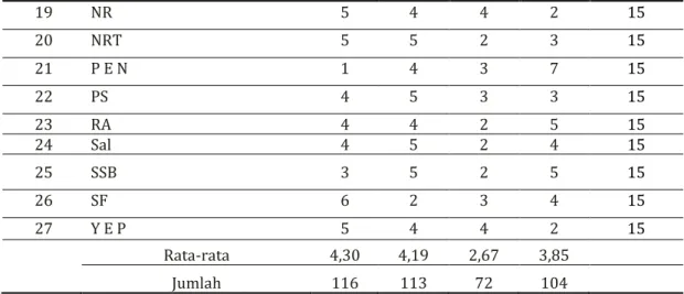 Tabel  3.  Rekapitulasi  hasil  analisis  data  siswa  kelas  VIII  SMP  Negeri    2  Kota  Ternate 