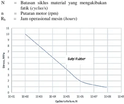 Gambar 7. Chart S-N Material Butyl Rubber (CES  Edu , 2009) 