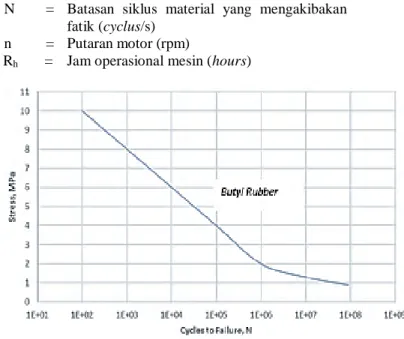 Gambar 7. Chart S-N Material Butyl Rubber (CES  Edu , 2009) 