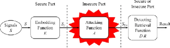 Gambar 1. Fase life-cycle dari watermark, dengan fungsi  embedding, attacking dan detection/retrieval  Sumber: http://en.wikipedia.org/wiki/Digital_watermarking 