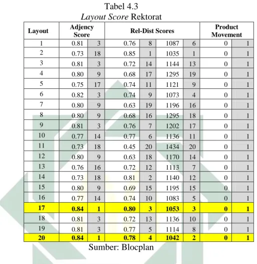 Tabel 4.3  Layout Score Rektorat 