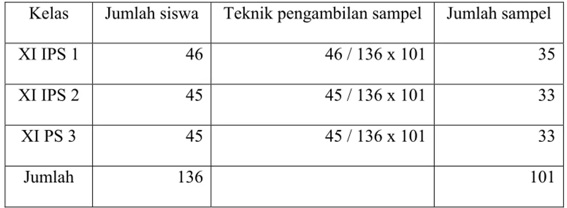 Tabel 3.2 Teknik pengambilan sampel 